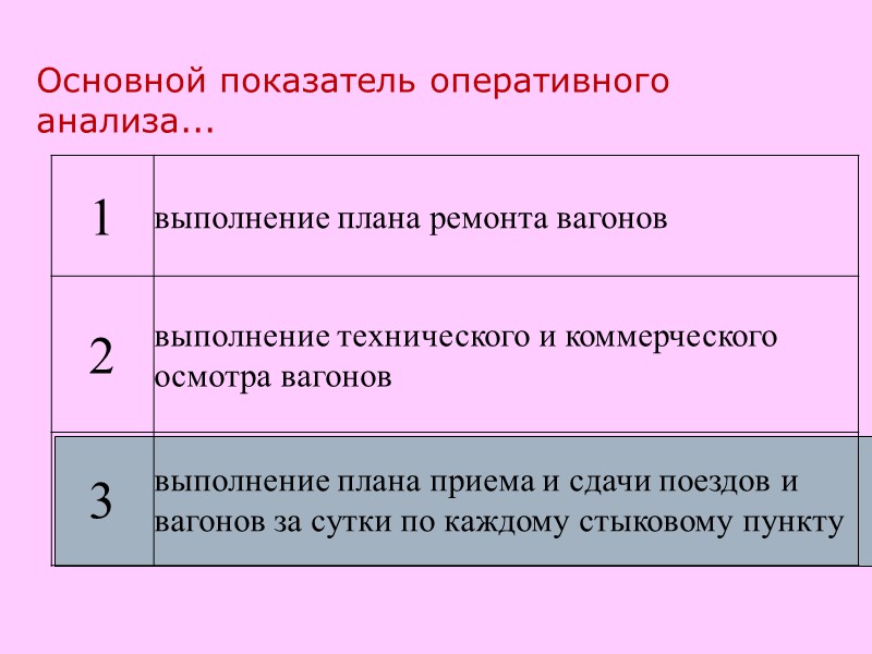 Основной показатель оперативного анализа...